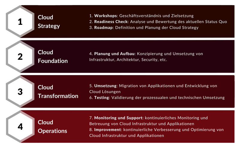 Darstellung der Cloud Journey